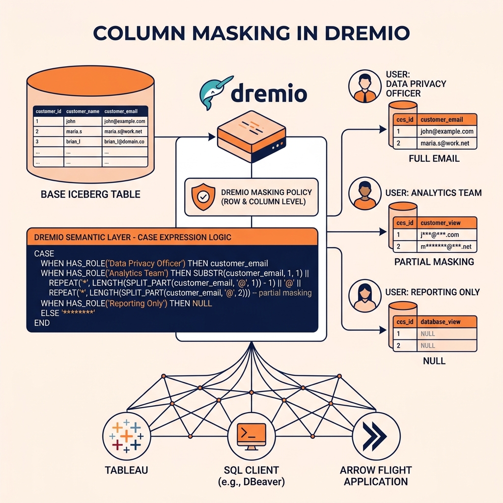 Column Masking Architecture