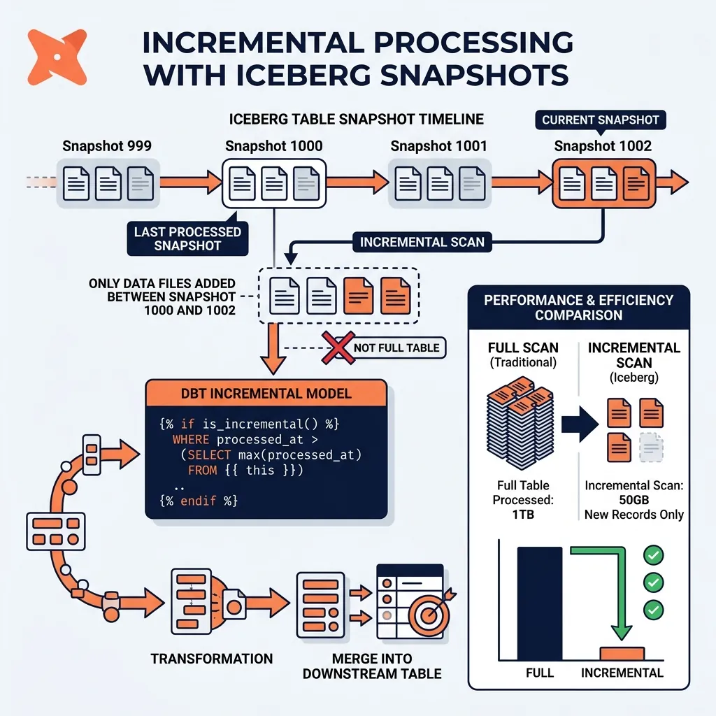Incremental Processing Pipeline