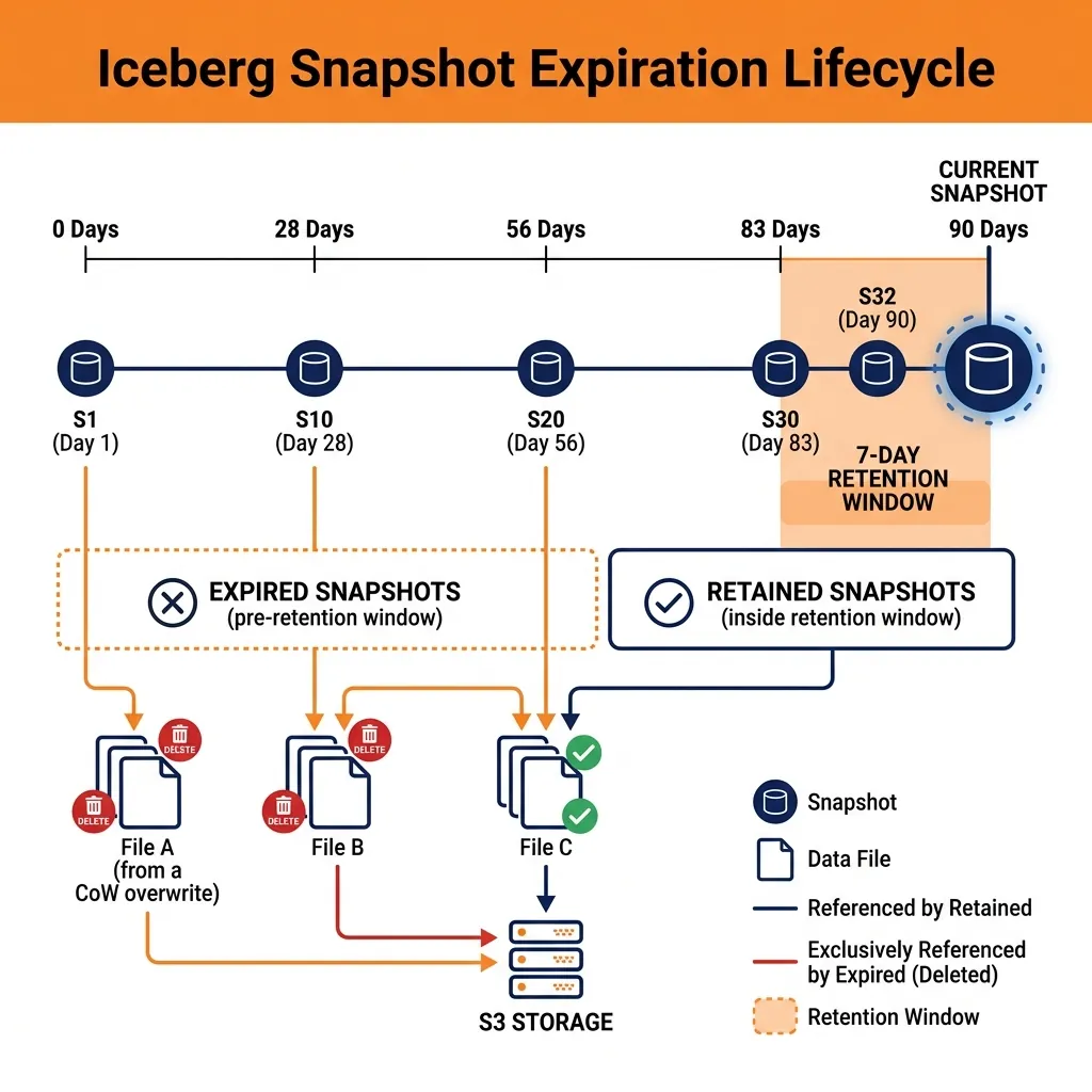 Snapshot Expiration Lifecycle