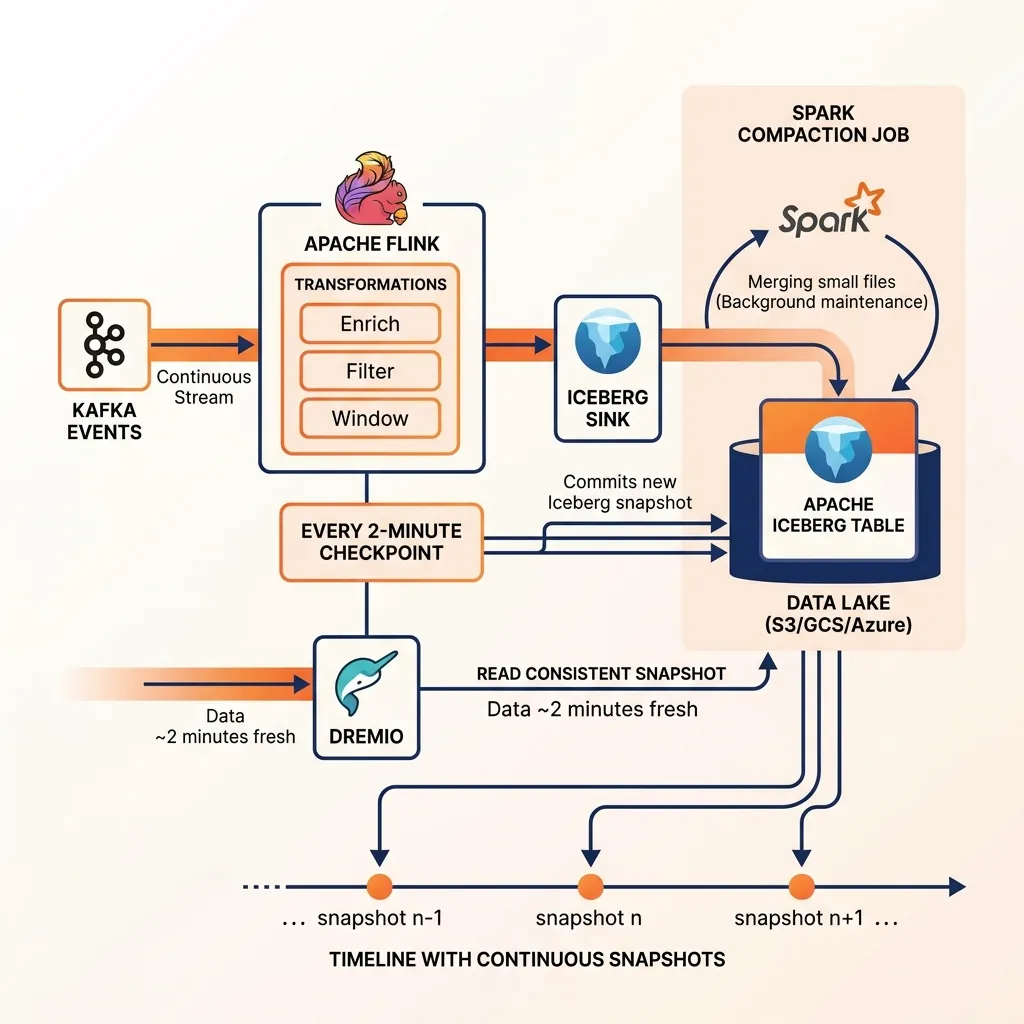 Streaming Lakehouse Architecture